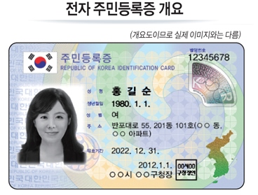 住民登録番号(国民ID番号)の調査とは