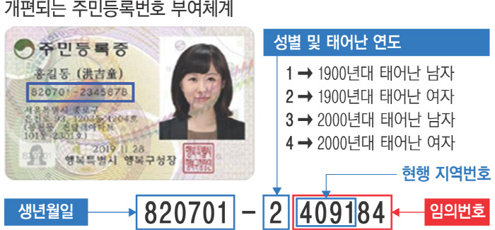 詐欺調査で大切な基礎情報、国民住民番号(ID番号)