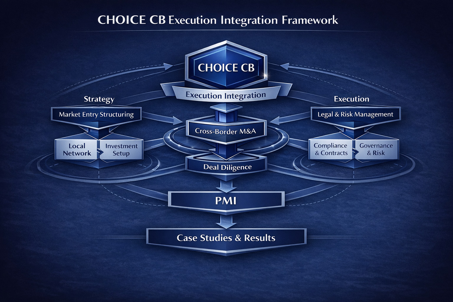 CHOICE CB Execution Integration Framework
